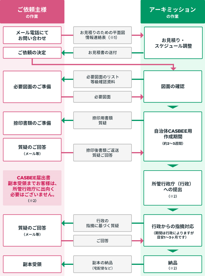 自治体CASBEEの場合図