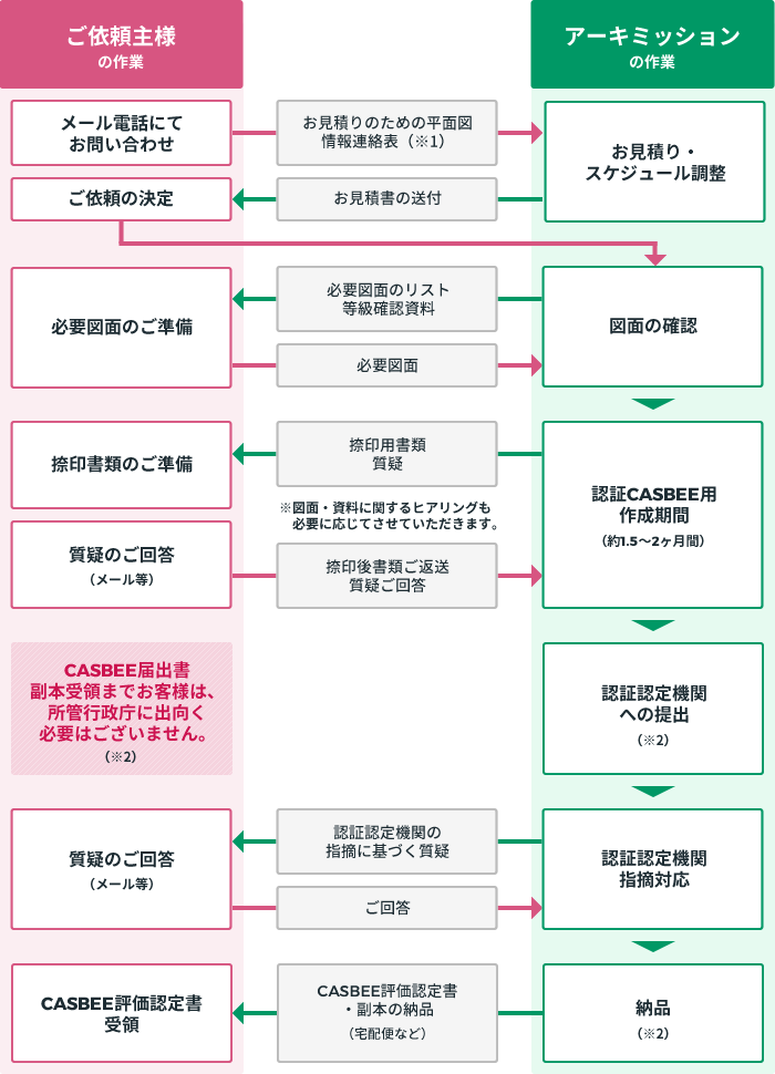 認証CASBEEの場合図