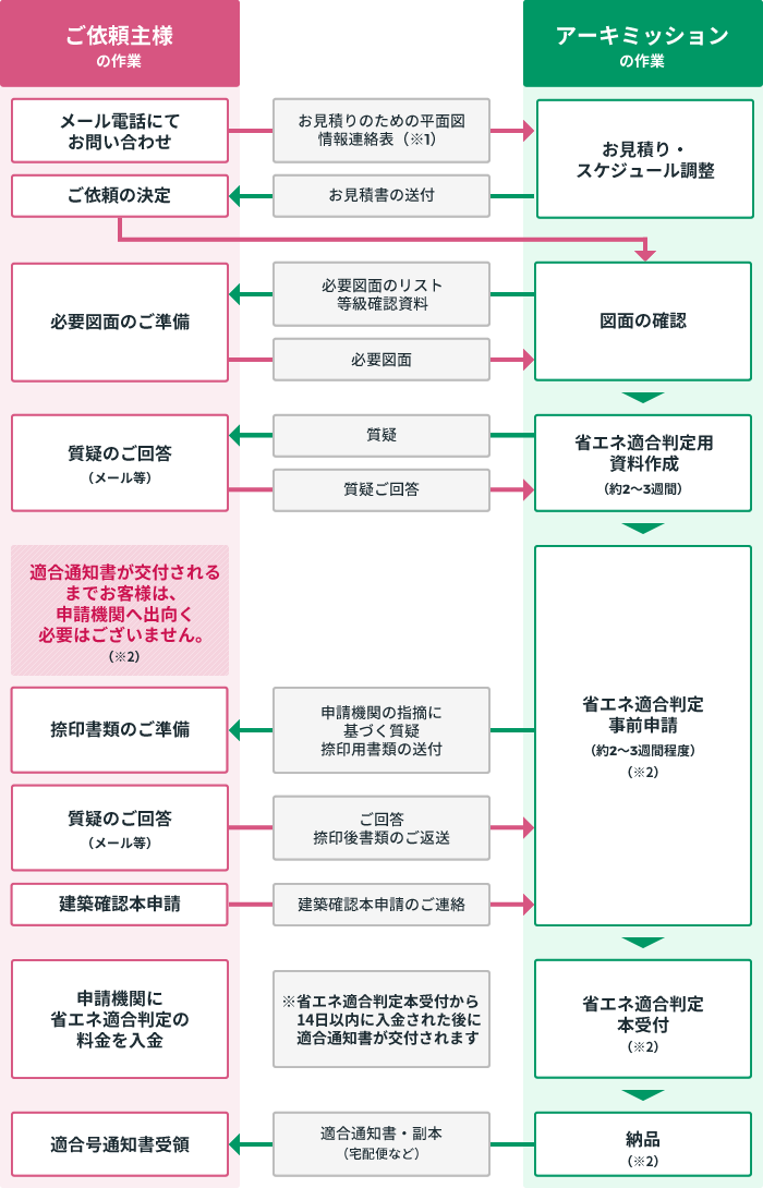 省エネの流れ(2000㎡以上の非住宅用途の場合)