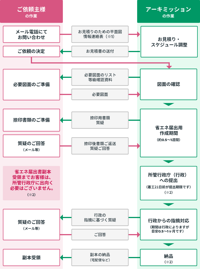 省エネの流れ(住宅用途、又は300㎡以上2000㎡未満の非住宅用途の場合)