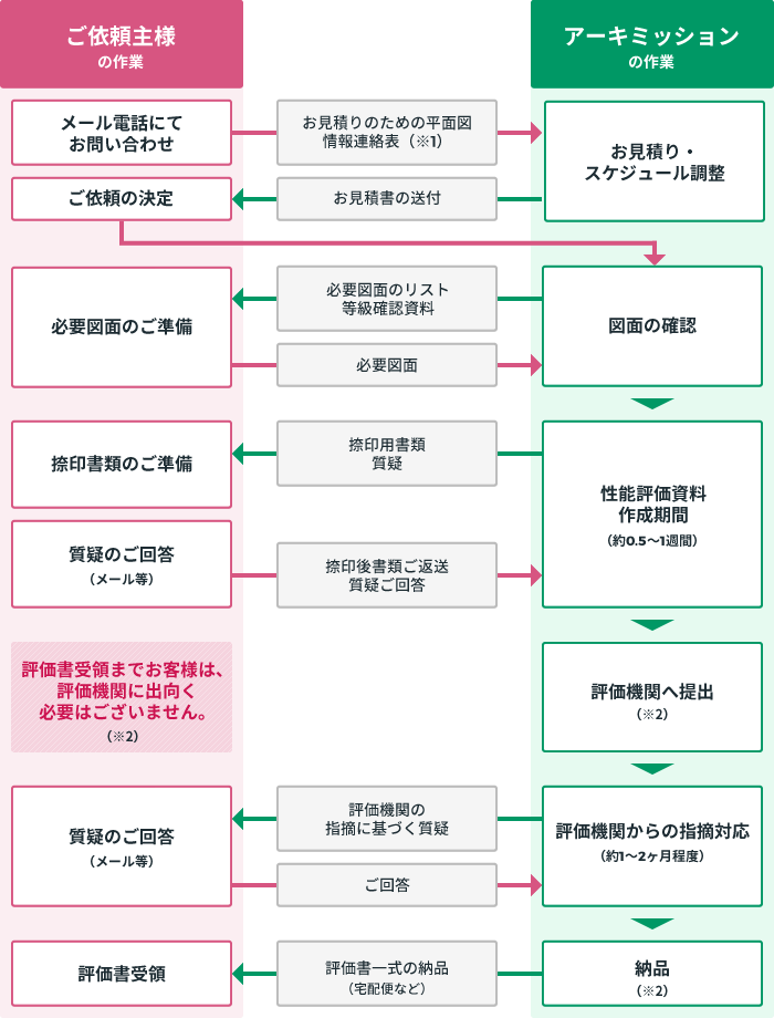 性能評価の流れ図