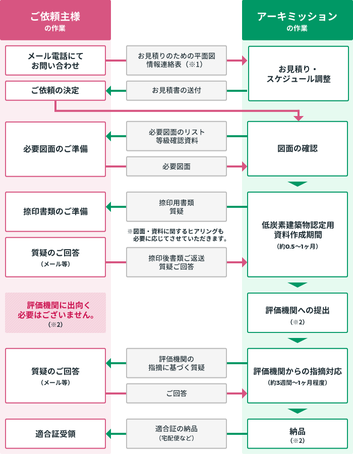 低炭素建築物認定図